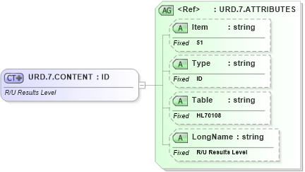 XSD Diagram of URD.7.CONTENT in schema fields_xsd (Health Level Seven (HL7))