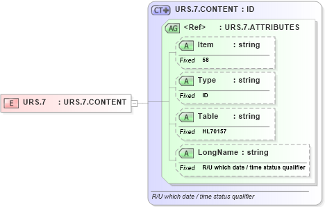 XSD Diagram of URS.7 in schema fields_xsd (Health Level Seven (HL7))