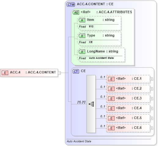 XSD Diagram of ACC.4 in schema fields_xsd (Health Level Seven (HL7))