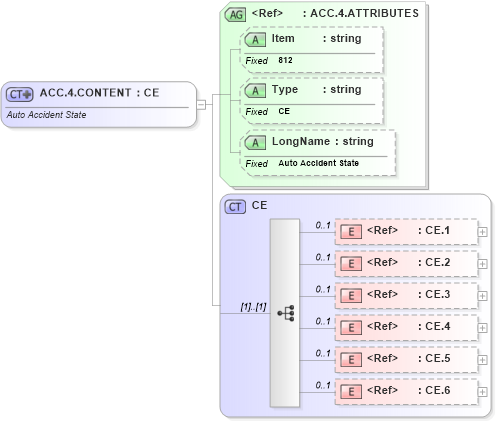 XSD Diagram of ACC.4.CONTENT in schema fields_xsd (Health Level Seven (HL7))