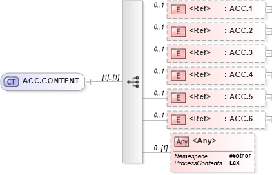 XSD Diagram of ACC.CONTENT in schema segments_xsd (Health Level Seven (HL7))