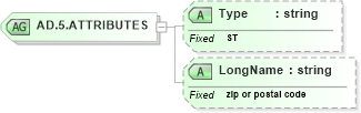 XSD Diagram of AD.5.ATTRIBUTES in schema datatypes_xsd (Health Level Seven (HL7))