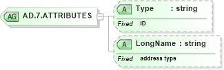 XSD Diagram of AD.7.ATTRIBUTES in schema datatypes_xsd (Health Level Seven (HL7))