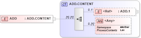 XSD Diagram of ADD in schema segments_xsd (Health Level Seven (HL7))