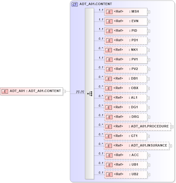 XSD Diagram of ADT_A01 in schema adt_a01_xsd (Health Level Seven (HL7))