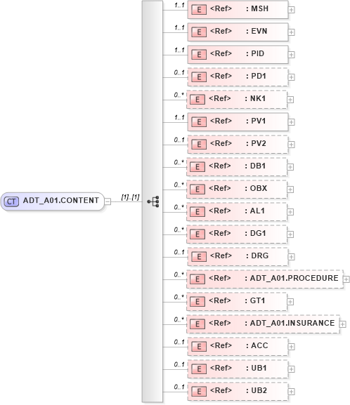 XSD Diagram of ADT_A01.CONTENT in schema adt_a01_xsd (Health Level Seven (HL7))