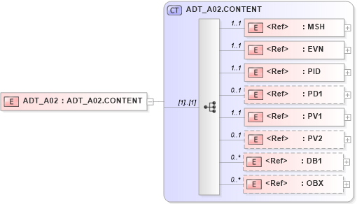 XSD Diagram of ADT_A02 in schema adt_a02_xsd (Health Level Seven (HL7))