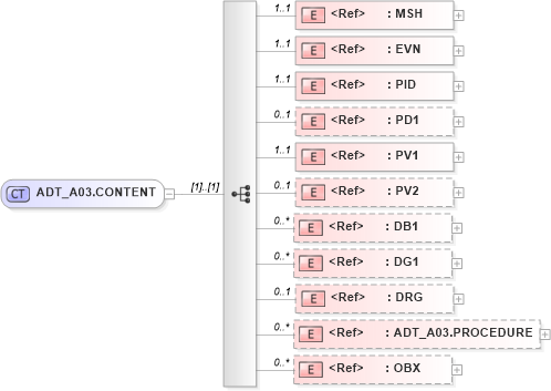 XSD Diagram of ADT_A03.CONTENT in schema adt_a03_xsd (Health Level Seven (HL7))
