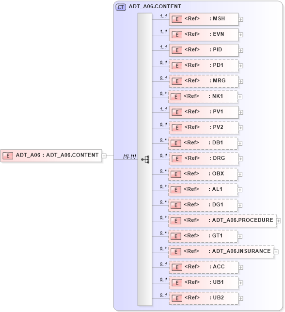 XSD Diagram of ADT_A06 in schema adt_a06_xsd (Health Level Seven (HL7))