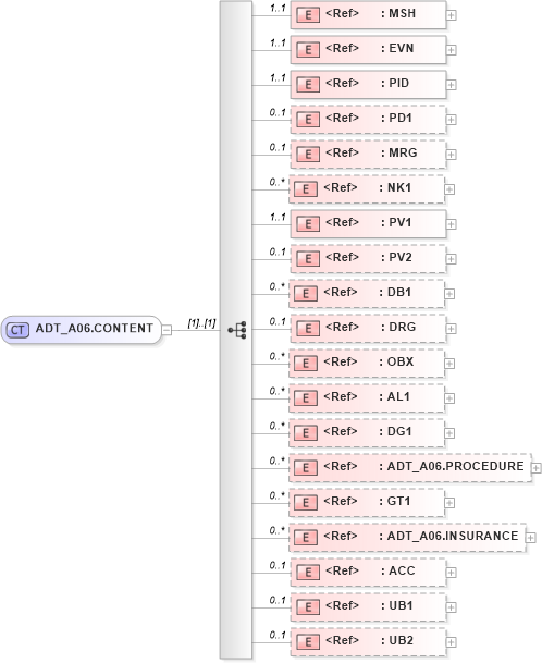 XSD Diagram of ADT_A06.CONTENT in schema adt_a06_xsd (Health Level Seven (HL7))