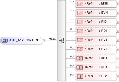 XSD Diagram of ADT_A12.CONTENT in schema adt_a12_xsd (Health Level Seven (HL7))