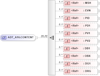 XSD Diagram of ADT_A16.CONTENT in schema adt_a16_xsd (Health Level Seven (HL7))