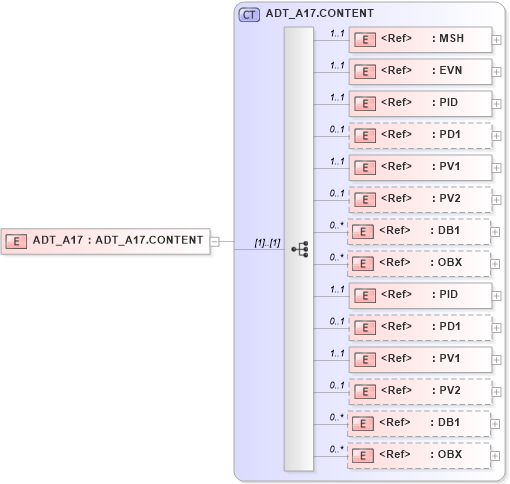 XSD Diagram of ADT_A17 in schema adt_a17_xsd (Health Level Seven (HL7))