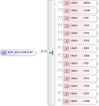 XSD Diagram of ADT_A17.CONTENT in schema adt_a17_xsd (Health Level Seven (HL7))