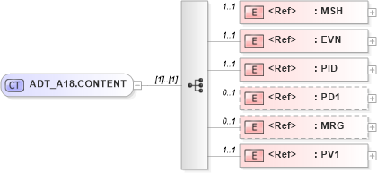 XSD Diagram of ADT_A18.CONTENT in schema adt_a18_xsd (Health Level Seven (HL7))