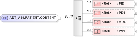 XSD Diagram of ADT_A39.PATIENT.CONTENT in schema adt_a39_xsd (Health Level Seven (HL7))