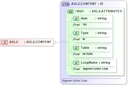 XSD Diagram of AIG.2 in schema fields_xsd (Health Level Seven (HL7))