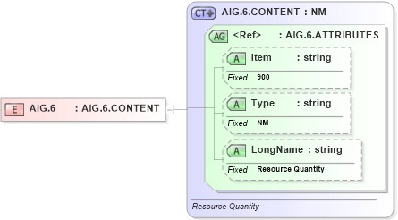 XSD Diagram of AIG.6 in schema fields_xsd (Health Level Seven (HL7))