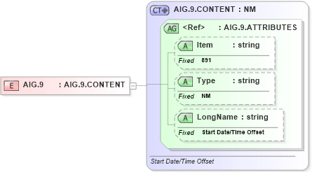 XSD Diagram of AIG.9 in schema fields_xsd (Health Level Seven (HL7))