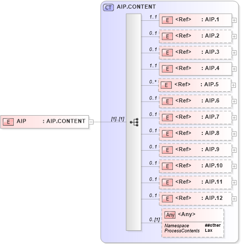 XSD Diagram of AIP in schema segments_xsd (Health Level Seven (HL7))
