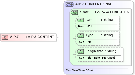 XSD Diagram of AIP.7 in schema fields_xsd (Health Level Seven (HL7))