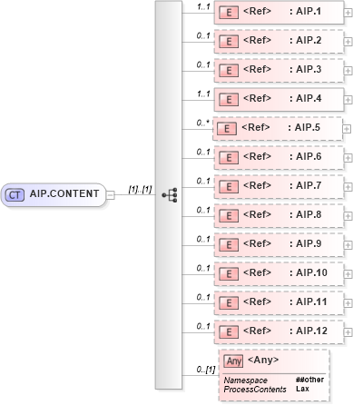 XSD Diagram of AIP.CONTENT in schema segments_xsd (Health Level Seven (HL7))