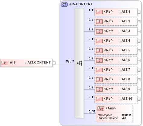 XSD Diagram of AIS in schema segments_xsd (Health Level Seven (HL7))
