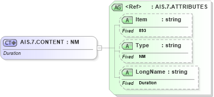 XSD Diagram of AIS.7.CONTENT in schema fields_xsd (Health Level Seven (HL7))