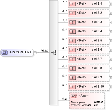 XSD Diagram of AIS.CONTENT in schema segments_xsd (Health Level Seven (HL7))