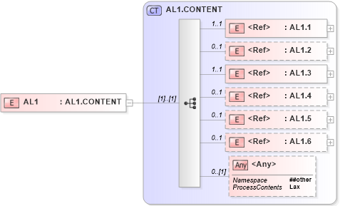 XSD Diagram of AL1 in schema segments_xsd (Health Level Seven (HL7))
