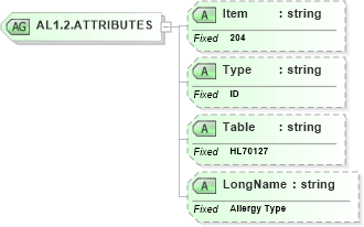 XSD Diagram of AL1.2.ATTRIBUTES in schema fields_xsd (Health Level Seven (HL7))