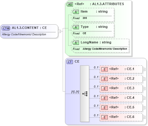XSD Diagram of AL1.3.CONTENT in schema fields_xsd (Health Level Seven (HL7))