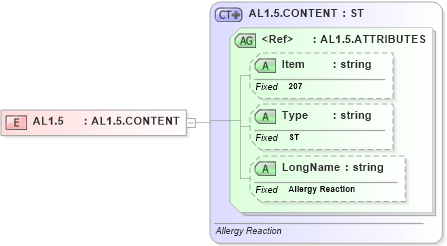 XSD Diagram of AL1.5 in schema fields_xsd (Health Level Seven (HL7))