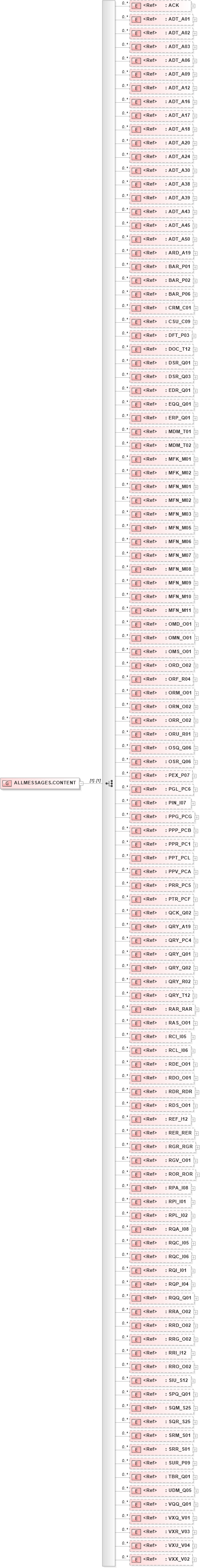XSD Diagram of ALLMESSAGES.CONTENT in schema messages_xsd (Health Level Seven (HL7))