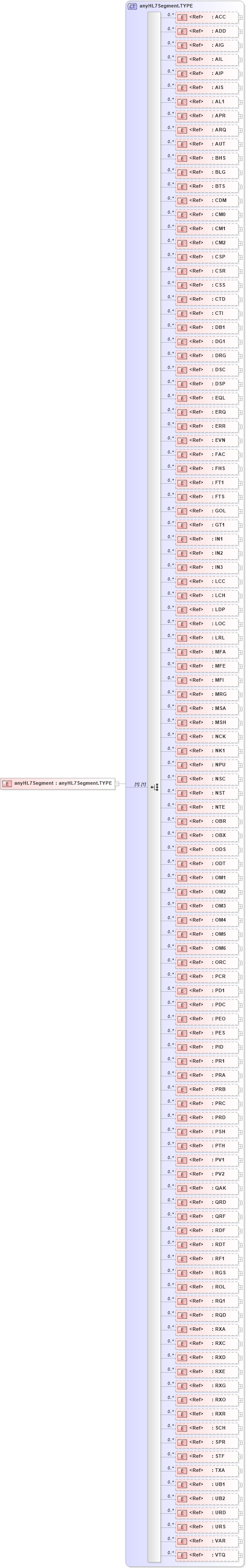 XSD Diagram of anyHL7Segment in schema segments_xsd (Health Level Seven (HL7))