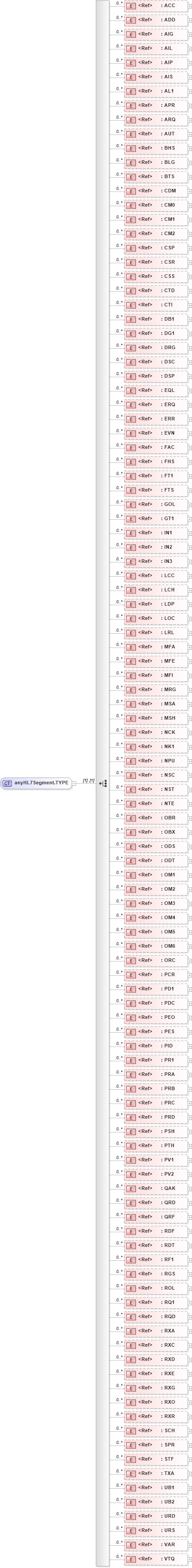 XSD Diagram of anyHL7Segment.TYPE in schema segments_xsd (Health Level Seven (HL7))