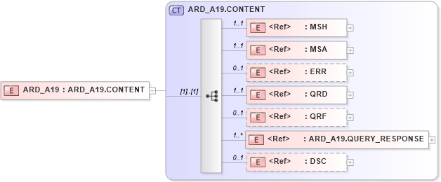 XSD Diagram of ARD_A19 in schema ard_a19_xsd (Health Level Seven (HL7))