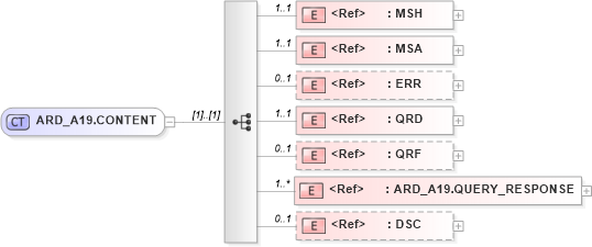 XSD Diagram of ARD_A19.CONTENT in schema ard_a19_xsd (Health Level Seven (HL7))
