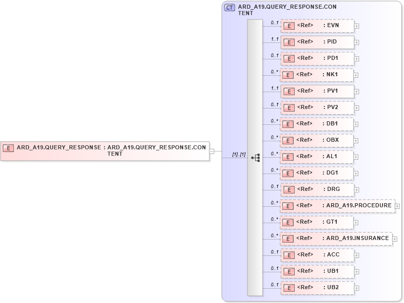 XSD Diagram of ARD_A19.QUERY_RESPONSE in schema ard_a19_xsd (Health Level Seven (HL7))
