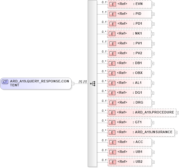 XSD Diagram of ARD_A19.QUERY_RESPONSE.CONTENT in schema ard_a19_xsd (Health Level Seven (HL7))