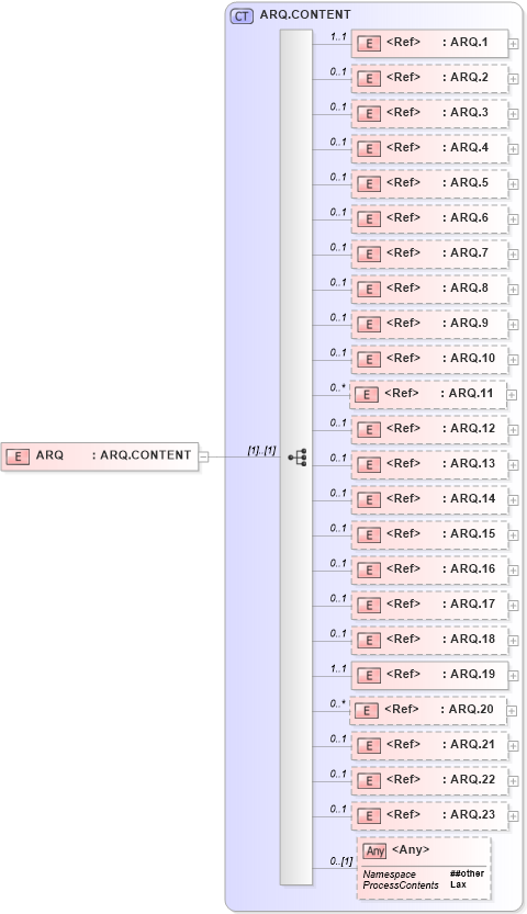 XSD Diagram of ARQ in schema segments_xsd (Health Level Seven (HL7))
