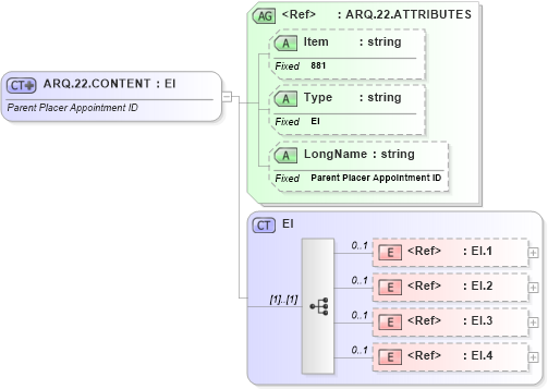 XSD Diagram of ARQ.22.CONTENT in schema fields_xsd (Health Level Seven (HL7))