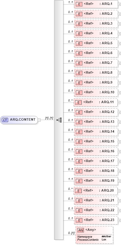 XSD Diagram of ARQ.CONTENT in schema segments_xsd (Health Level Seven (HL7))