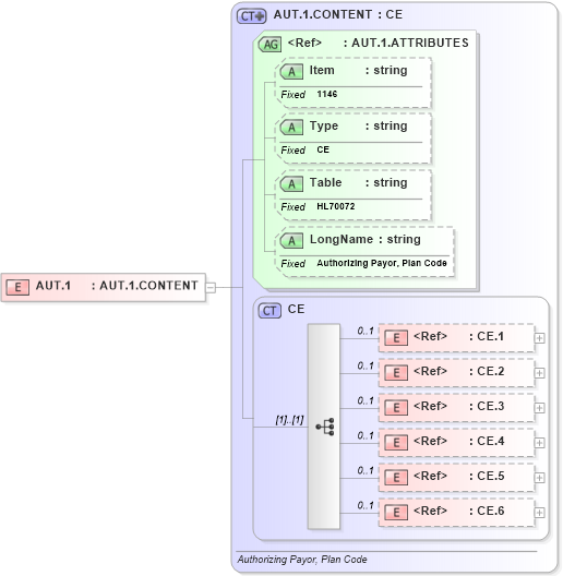 XSD Diagram of AUT.1 in schema fields_xsd (Health Level Seven (HL7))