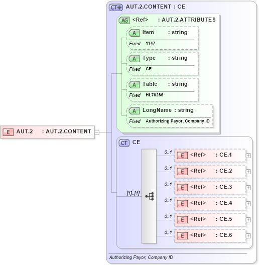 XSD Diagram of AUT.2 in schema fields_xsd (Health Level Seven (HL7))