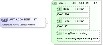 XSD Diagram of AUT.3.CONTENT in schema fields_xsd (Health Level Seven (HL7))