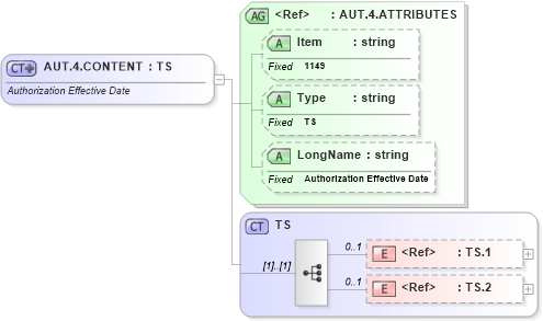 XSD Diagram of AUT.4.CONTENT in schema fields_xsd (Health Level Seven (HL7))