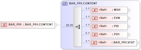 XSD Diagram of BAR_P01 in schema bar_p01_xsd (Health Level Seven (HL7))