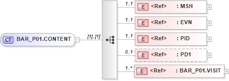 XSD Diagram of BAR_P01.CONTENT in schema bar_p01_xsd (Health Level Seven (HL7))