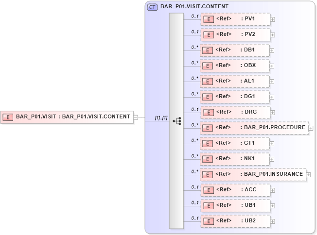 XSD Diagram of BAR_P01.VISIT in schema bar_p01_xsd (Health Level Seven (HL7))